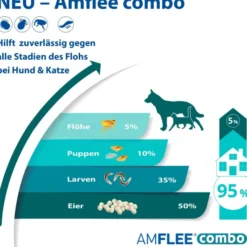 Amflee Combo 402 mg - 361,8 mg Spot-On Lösung Für Sehr Große...