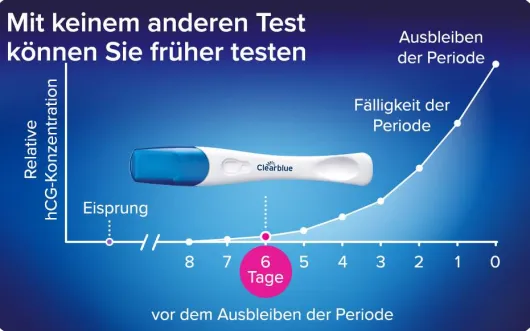 Clearblue Schwangerschaftstest Ultra Frühe Erkennung 5er Pack