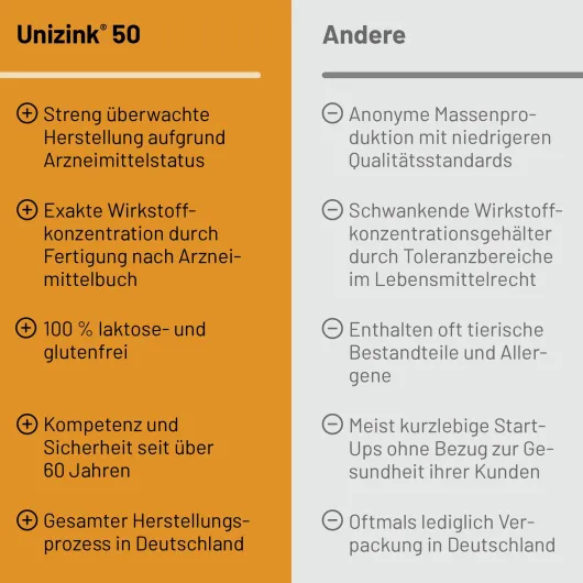Unizink 50 magensaftresistente Tabletten 50 Stück